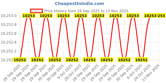 moglix.com Unique U338NS 8 inch Bench Vices unique Price History Graph from 28 Sep 2025 to 12 Nov 2025