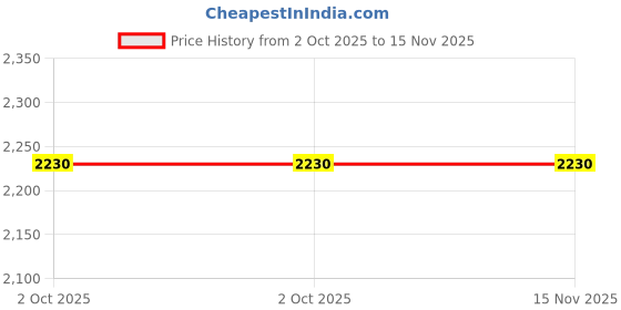 moglix.com unitec Ultra Mudguard for Vikrant White, UNI-5V5RVZ unitec Price History Graph from 2 Oct 2025 to 15 Nov 2025