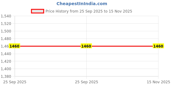 moglix.com unitec Ultra Visor for Passion Pro Digital Meter Black Grey, UNI-SK8MQ3 unitec Price History Graph from 25 Sep 2025 to 15 Nov 2025