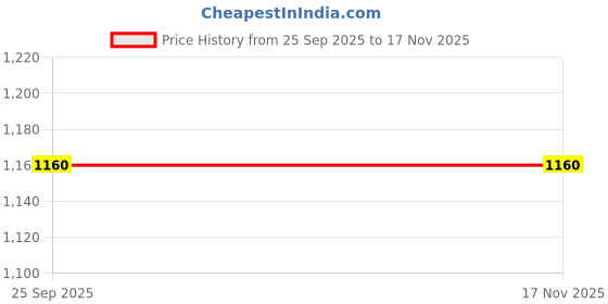 moglix.com unitec Ultra Visor for Splendor Pro Blue, UNI-A42WFC unitec Price History Graph from 25 Sep 2025 to 15 Nov 2025