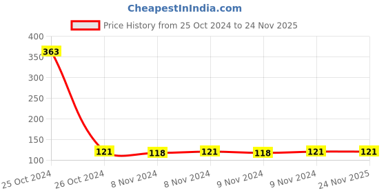 moglix.com Unitech 500V Analog AC Volt Meter, Size: 72 mm unitech Price History Graph from 25 Oct 2024 to 24 Nov 2025
