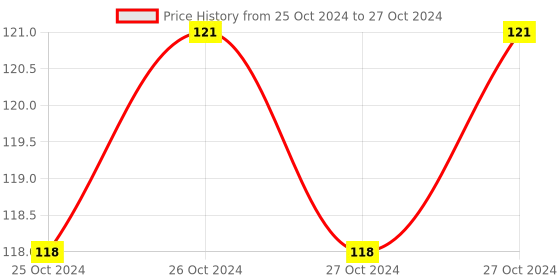 moglix.com Unitech 72mm Analog AC Ampere Meter, Current Rating: 50 A unitech Price History Graph from 25 Oct 2024 to 27 Oct 2024