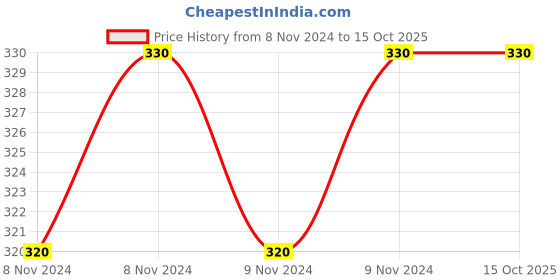 moglix.com Unitech 72mm Analog DC Ampere Meter, Current Rating: 100 A unitech Price History Graph from 8 Nov 2024 to 14 Oct 2025