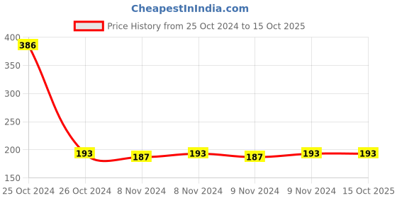 moglix.com Unitech 96mm Analog AC Ampere Meter, Current Rating: 10 A unitech Price History Graph from 25 Oct 2024 to 14 Oct 2025