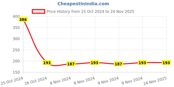 moglix.com Unitech 96mm Analog AC Ampere Meter, Current Rating: 30 A unitech Price History Graph from 25 Oct 2024 to 24 Nov 2025