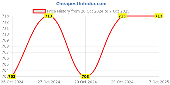 moglix.com Unitech Ammeter Multi Range CTR unitech Price History Graph from 26 Oct 2024 to 6 Oct 2025