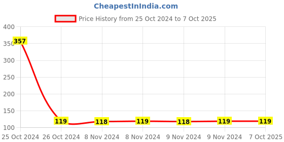 moglix.com Unitech Analog AC Volt Meter, Item Code:Uni-72MIV unitech Price History Graph from 25 Oct 2024 to 6 Oct 2025