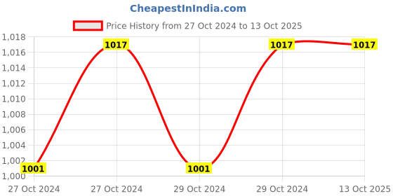 moglix.com Unitech  AVF Meter unitech Price History Graph from 27 Oct 2024 to 13 Oct 2025