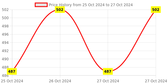 moglix.com Unitech Digital 300V Volt Ampere Dual Display Meter, Current Rating: 60 A unitech Price History Graph from 25 Oct 2024 to 27 Oct 2024