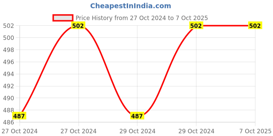 moglix.com Unitech Digital DC Volt Meter, Size: 96 mm unitech Price History Graph from 27 Oct 2024 to 6 Oct 2025