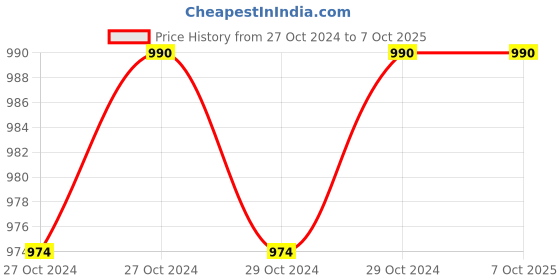 moglix.com Unitech Digital Hour Meter, Item Code:DHM unitech Price History Graph from 27 Oct 2024 to 6 Oct 2025
