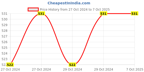 moglix.com Unitech Digital Round Projection Volt Ampere Meter, Item Code:Uni-RproVA unitech Price History Graph from 27 Oct 2024 to 6 Oct 2025