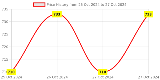 moglix.com Unitech Digital Run Hour Meter unitech Price History Graph from 25 Oct 2024 to 27 Oct 2024
