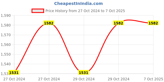 moglix.com Unitech Digital Volt, Ampere, Frequency ,RPM, Run Hour Meter unitech Price History Graph from 27 Oct 2024 to 7 Oct 2025