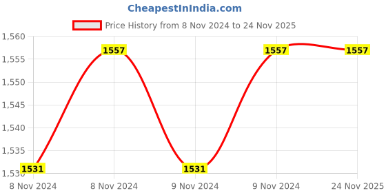 moglix.com Unitech Digital Volt Run Hour Meter, Item Code:PENTA3VAF unitech Price History Graph from 8 Nov 2024 to 24 Nov 2025