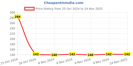 moglix.com Unitech Moving Iron Type SR-65 Ampere Meter, Item Code:Uni-SR65AAC unitech Price History Graph from 25 Oct 2024 to 24 Nov 2025