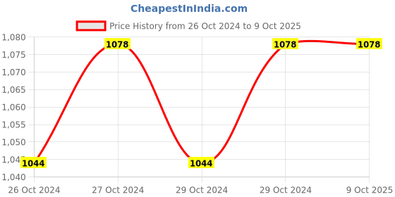 moglix.com Unitech Process Indicator unitech Price History Graph from 26 Oct 2024 to 7 Oct 2025