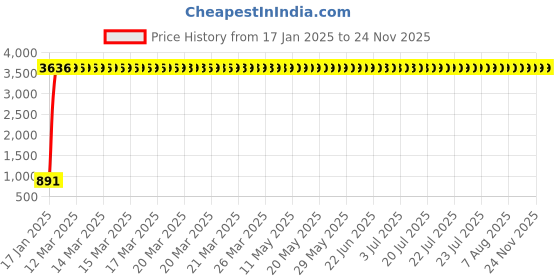 moglix.com meenu arts Universal 36 W/3800 LM H4 C6 LED Headlight The Ultra HIGH Temperature LAMP for All Motorcycle Vehical HID Kit meenu arts Price History Graph from 17 Jan 2025 to 24 Nov 2025