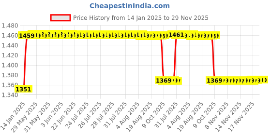 moglix.com Universal Carpet Car Floor Mat Cord Beige by Elegant elegant Price History Graph from 14 Jan 2025 to 29 Nov 2025
