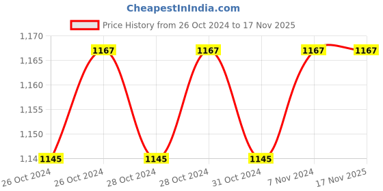 moglix.com Universal Tools 38mm Bevel Edge Carpenter Chisel (Pack of 12) universal tools Price History Graph from 26 Oct 2024 to 17 Nov 2025
