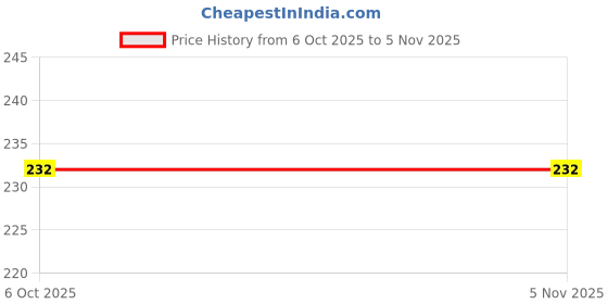 moglix.com Universal Tools Adjustable Hand Reamers, H-10 universal tools Price History Graph from 6 Oct 2025 to 4 Nov 2025