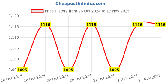 moglix.com Universal Tools Bevel Edge 32mm Chisel without Handle (Pack of 12) universal tools Price History Graph from 26 Oct 2024 to 17 Nov 2025