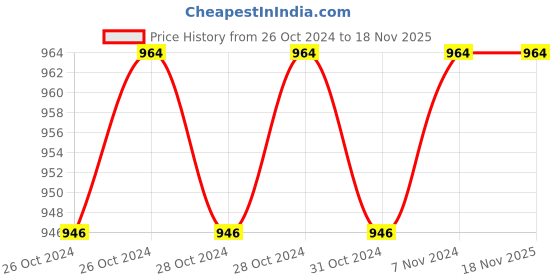 moglix.com Universal Tools Bevel Edge Carpenter Chisel w/o Handle Mortise (Satri), 12mm (Pack of 12) universal tools Price History Graph from 26 Oct 2024 to 17 Nov 2025