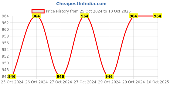 moglix.com Universal Tools Bevel Edge Chisel Without Handle, 38 mm (Pack of 12) universal tools Price History Graph from 25 Oct 2024 to 9 Oct 2025