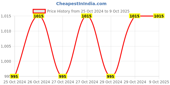 moglix.com Universal Tools Bevel Edge Chisel Without Handle Mortise (Satri), 18mm (Pack of 12) universal tools Price History Graph from 25 Oct 2024 to 9 Oct 2025