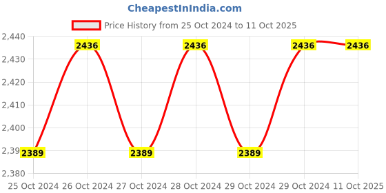 moglix.com Universal Tools C.I. Angle Slotted Plate, No. 304 universal tools Price History Graph from 25 Oct 2024 to 11 Oct 2025