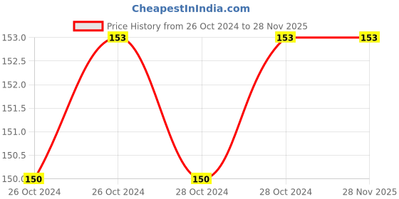moglix.com Universal Tools Claw Hammer Steel Shaft With Grip, Size: 1 lbs universal tools Price History Graph from 26 Oct 2024 to 28 Nov 2025