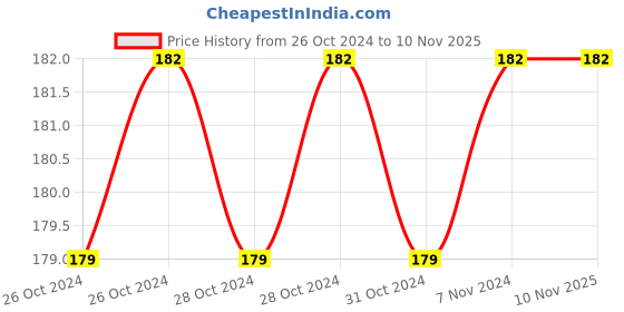 moglix.com Universal Tools Figure Marking Punch Set, Size: 1/4 inch universal tools Price History Graph from 26 Oct 2024 to 9 Nov 2025
