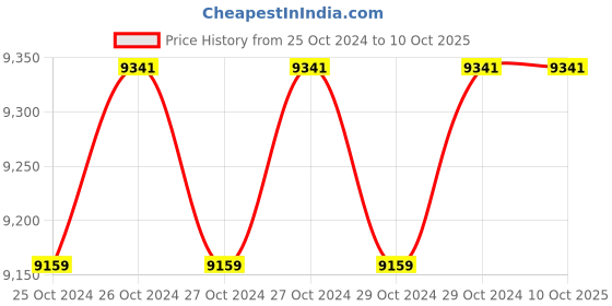 moglix.com Universal Tools Hardened &a; Ground Magnetic Vee Blocks, 100x95x75 (Pack of 2) universal tools Price History Graph from 25 Oct 2024 to 10 Oct 2025