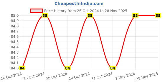 moglix.com Universal Tools Rubber Mallet With Handle, Size: 1-1/4 in universal tools Price History Graph from 26 Oct 2024 to 27 Nov 2025