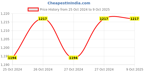 moglix.com Universal Tools Steel Vee Blocks With Clamps, UT-501 universal tools Price History Graph from 25 Oct 2024 to 9 Oct 2025