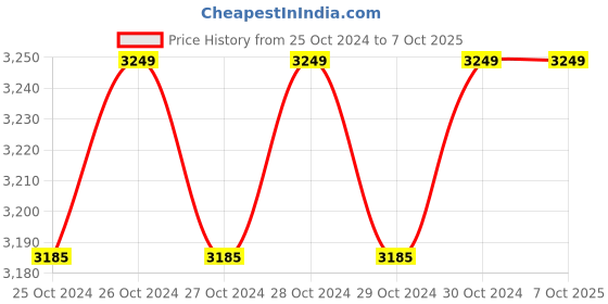 moglix.com Universal Tools Steel Vee Blocks With Clamps, UT-504 universal tools Price History Graph from 25 Oct 2024 to 6 Oct 2025