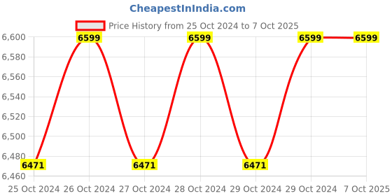 moglix.com Universal Tools Steel Vee Blocks With Clamps, UT-505 universal tools Price History Graph from 25 Oct 2024 to 6 Oct 2025