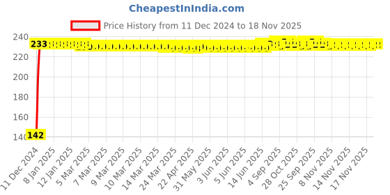 moglix.com Universe Heavy Duty Cable Lock with 2 Keys for Bicycle, Helmet &a; Anti-Theft Cycle universe Price History Graph from 11 Dec 2024 to 17 Nov 2025