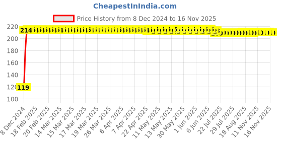 moglix.com Universe Red &a; Black Multipurpose Lock with 2 Keys for Bicycle &a; Cycle universe Price History Graph from 8 Dec 2024 to 15 Nov 2025