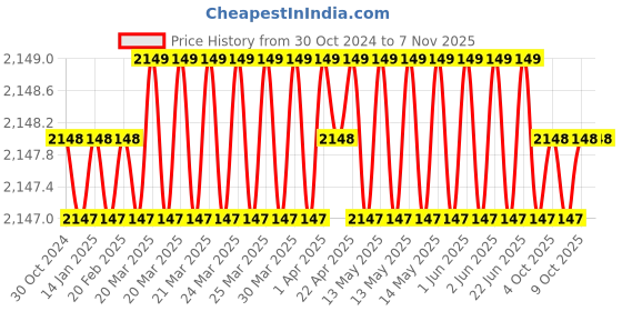 moglix.com Uniweld 1/16 inch H-Style Welding Nozzle, TYPE79E-3 uniweld Price History Graph from 30 Oct 2024 to 6 Nov 2025