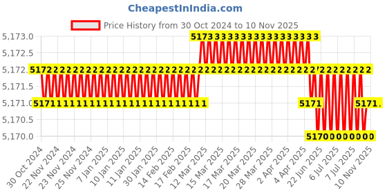moglix.com Uniweld 1/32 inch A-Style Welding Nozzle, TYPE370-0 uniweld Price History Graph from 30 Oct 2024 to 10 Nov 2025