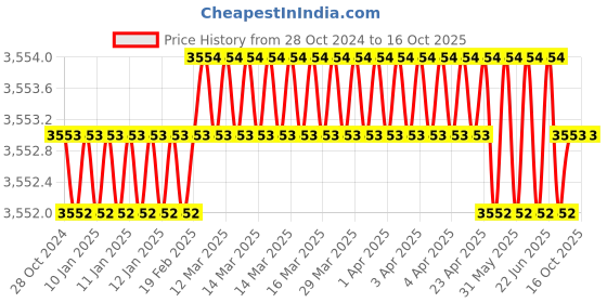 moglix.com Uniweld 1/64 inch A-Style Welding Nozzle, TYPE98-00 uniweld Price History Graph from 28 Oct 2024 to 15 Oct 2025