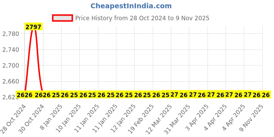 moglix.com Uniweld 1/8-3/16 inch A-Style Welding Nozzle, TYPE4-3 uniweld Price History Graph from 28 Oct 2024 to 5 Nov 2025