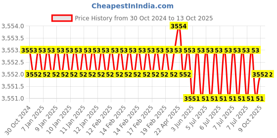 moglix.com Uniweld 1/8 inch A-Style Welding Nozzle, TYPE98-3 uniweld Price History Graph from 30 Oct 2024 to 13 Oct 2025