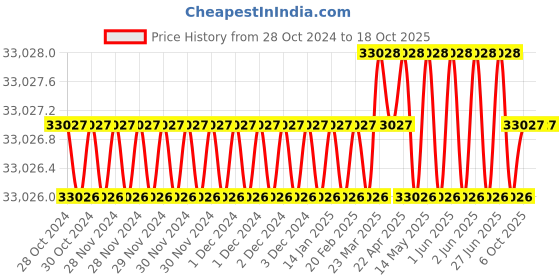 moglix.com Uniweld 36 inch H-Style Hand Cutting Torch, 40A-36 uniweld Price History Graph from 28 Oct 2024 to 18 Oct 2025