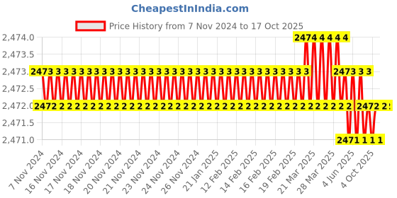 moglix.com Uniweld 3/64-3/32 inch A-Style Welding Nozzle, TYPE4-1 uniweld Price History Graph from 7 Nov 2024 to 16 Oct 2025
