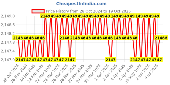 moglix.com Uniweld 3/8 inch H-Style Welding Nozzle, TYPE79E-9 uniweld Price History Graph from 28 Oct 2024 to 18 Oct 2025