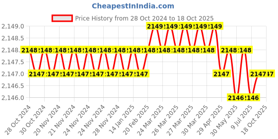 moglix.com Uniweld 5/16 inch H-Style Welding Nozzle, TYPE79E-8 uniweld Price History Graph from 28 Oct 2024 to 18 Oct 2025