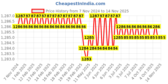 moglix.com Uniweld 6N1RSD Screwdriver Set uniweld Price History Graph from 7 Nov 2024 to 14 Nov 2025