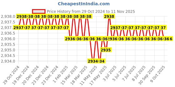moglix.com Uniweld 70003 Flaring Tools uniweld Price History Graph from 29 Oct 2024 to 11 Nov 2025